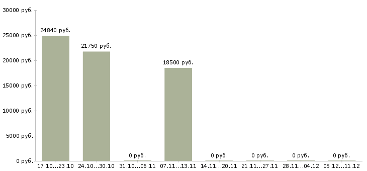Вакансии технолог пищевой продукции в Ульяновске - Медиана зарплат технолог пищевой продукции в Ульяновске за 2 месяца