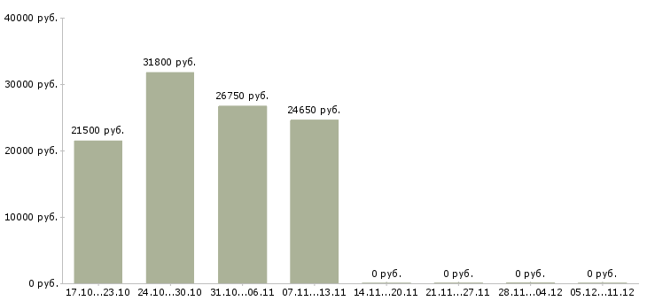 Вакансии товаровед на склад Нижний новгород - Медиана зарплат товаровед на склад Нижний новгород за 2 месяца
