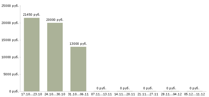 Вакансии товаровед склада Татарстан - Медиана зарплат товаровед склада Татарстан за 2 месяца