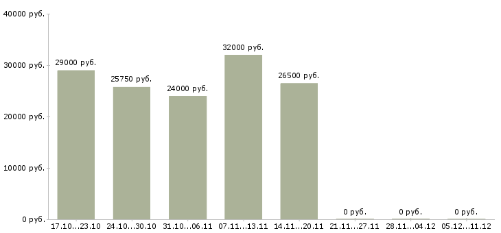 Вакансии товаровед склада в Волгограде - Медиана зарплат товаровед склада в Волгограде за 2 месяца