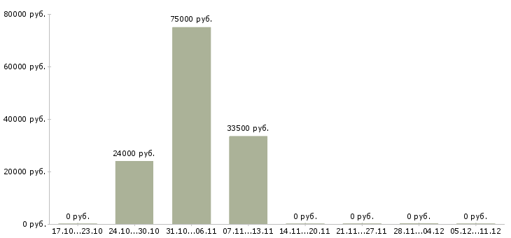 Вакансии токарь 3 разряда в Казани - Медиана зарплат токарь 3 разряда в Казани за 2 месяца