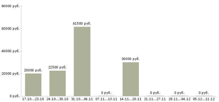 Вакансии требуется пекарь в Ижевске - Медиана зарплат требуется пекарь в Ижевске за 2 месяца