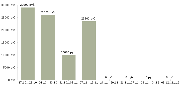 Вакансии требуются удаленные менеджеры в Новокузнецке - Медиана зарплат требуются удаленные менеджеры в Новокузнецке за 2 месяца