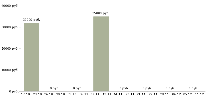 Вакансии упаковщицы готовой продукции Ростов-на-дону - Медиана зарплат упаковщицы готовой продукции Ростов-на-дону за 2 месяца