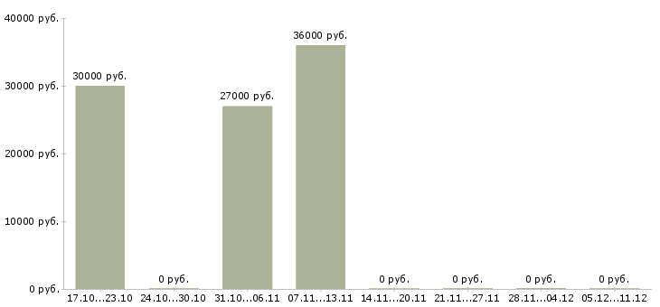Вакансии управляющий директор в магазин в Воронеже - Медиана зарплат управляющий директор в магазин в Воронеже за 2 месяца