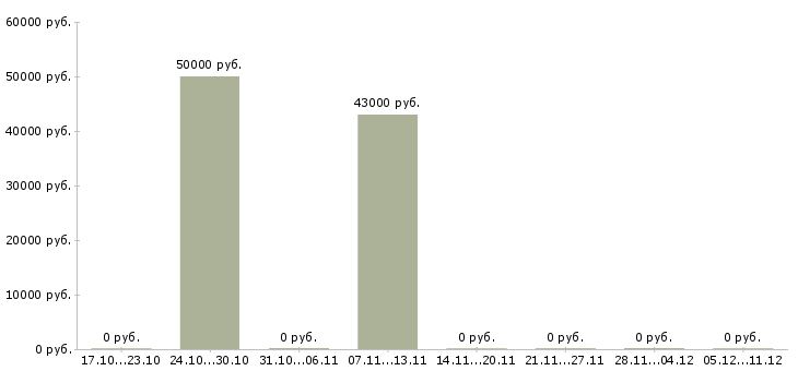 Вакансии управляющий коммерческой организацией в Краснодаре - Медиана зарплат управляющий коммерческой организацией в Краснодаре за 2 месяца