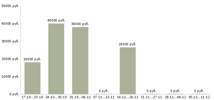 Вакансии фельдшер по предрейсовым осмотрам в Москве - Медиана зарплат фельдшер по предрейсовым осмотрам в Москве за 2 месяца