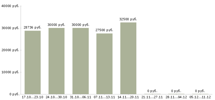Вакансии юрист по судебной работе Татарстан - Медиана зарплат юрист по судебной работе Татарстан за 2 месяца