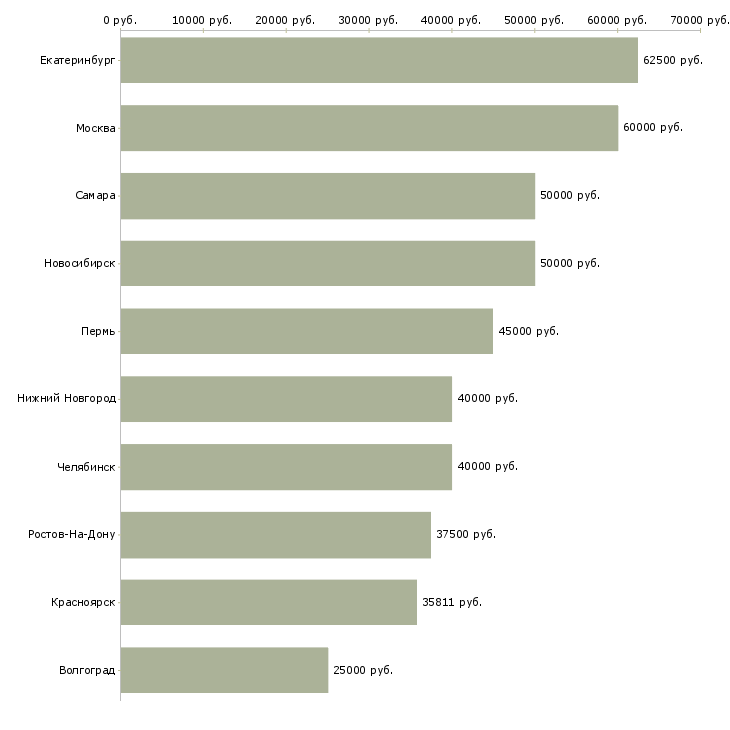 Поиск работы заместитель начальника производства-Медиана зарплаты для вакансии «заместитель начальника производства» в других городах
