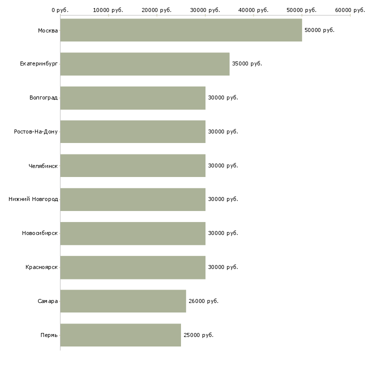 Поиск работы менеджер по ассортименту-Медиана зарплаты для вакансии «менеджер по ассортименту» в других городах