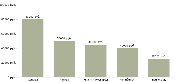 Поиск работы начальник ремонтного участка-Медиана зарплаты для вакансии «начальник ремонтного участка» в других городах