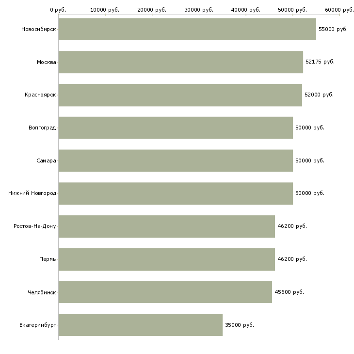 Поиск работы повар на вахту с проживанием-Медиана зарплаты для вакансии «повар на вахту с проживанием» в других городах