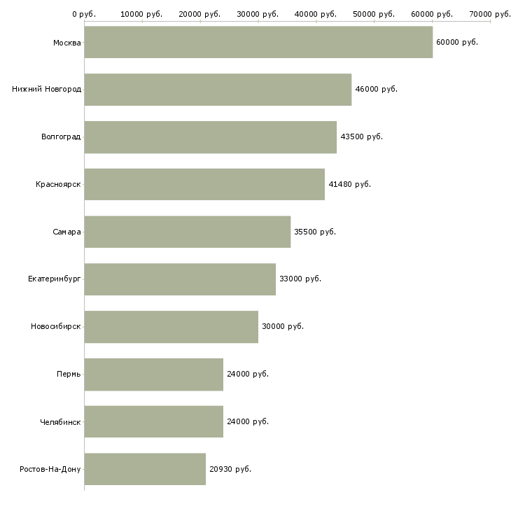 Поиск работы сборщик деталей-Медиана зарплаты для вакансии «сборщик деталей» в других городах
