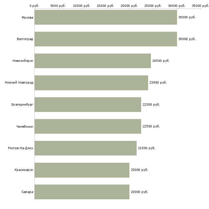 Поиск работы требуется пекарь-Медиана зарплаты для вакансии «требуется пекарь» в других городах