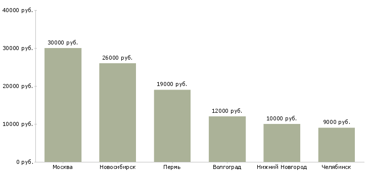Поиск работы фельдшер по предрейсовым осмотрам-Медиана зарплаты для вакансии «фельдшер по предрейсовым осмотрам» в других городах