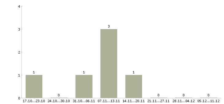 Работа менеджер по рекламе в интернете Адыгея - Число вакансий Адыгея по специальности менеджер по рекламе в интернете за 2 месяца