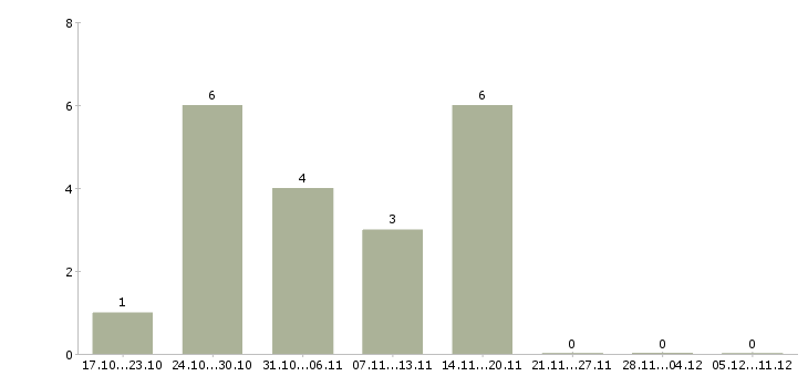 Работа руководитель сервисного центра Башкортостан - Число вакансий Башкортостан по специальности руководитель сервисного центра за 2 месяца
