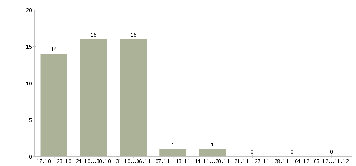Работа техник по холодильному оборудованию Башкортостан - Число вакансий Башкортостан по специальности техник по холодильному оборудованию за 2 месяца