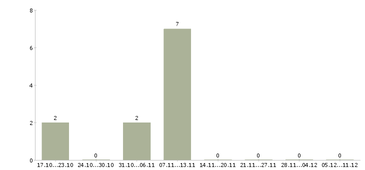 Работа работаем не выходя из дома Ингушетия - Число вакансий Ингушетия по специальности работаем не выходя из дома за 2 месяца