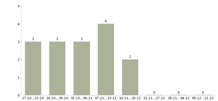 Работа опытный пользователь пк Кабардино-балкария - Число вакансий Кабардино-балкария по специальности опытный пользователь пк за 2 месяца