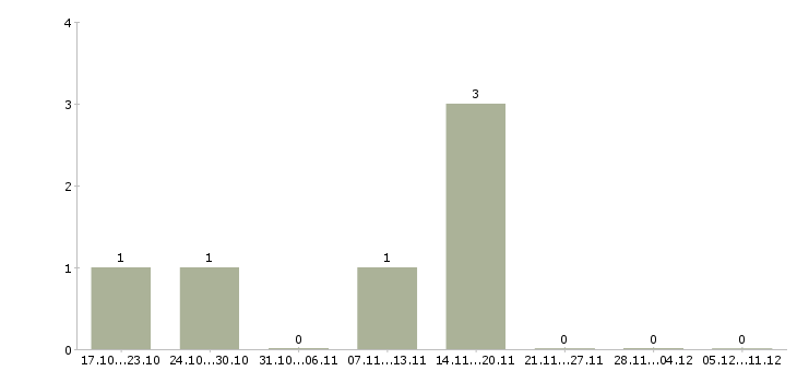 Работа менеджер по продажам и маркетингу Коми - Число вакансий Коми по специальности менеджер по продажам и маркетингу за 2 месяца