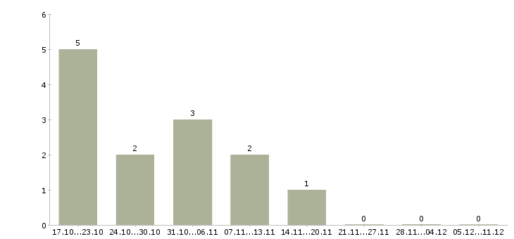 Работа руководитель отдела разработки Набережные челны - Число вакансий Набережные челны по специальности руководитель отдела разработки за 2 месяца