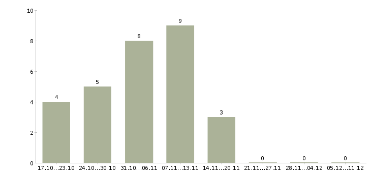 Работа удаленный сотрудник на дому Нижний тагил - Число вакансий Нижний тагил по специальности удаленный сотрудник на дому за 2 месяца
