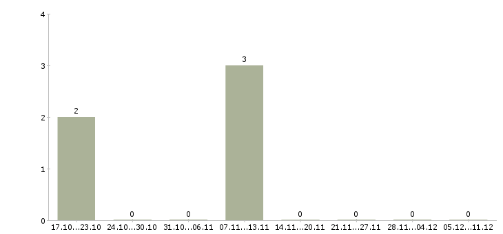 Работа упаковщицы готовой продукции Ростов-на-дону - Число вакансий Ростов-на-дону по специальности упаковщицы готовой продукции за 2 месяца