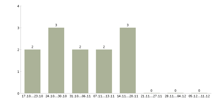 Работа персонал кухни Татарстан - Число вакансий Татарстан по специальности персонал кухни за 2 месяца