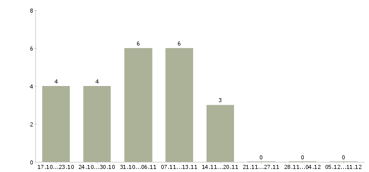 Работа юрист по судебной работе Татарстан - Число вакансий Татарстан по специальности юрист по судебной работе за 2 месяца