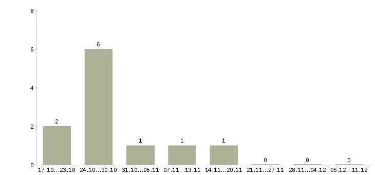 Работа водитель категории e Удмуртия - Число вакансий Удмуртия по специальности водитель категории e за 2 месяца