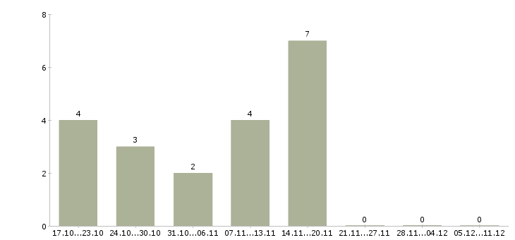 Работа оператор токарных станков с чпу Удмуртия - Число вакансий Удмуртия по специальности оператор токарных станков с чпу за 2 месяца