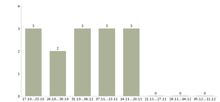 Работа специалист по заключению договоров Якутия - Число вакансий Якутия по специальности специалист по заключению договоров за 2 месяца