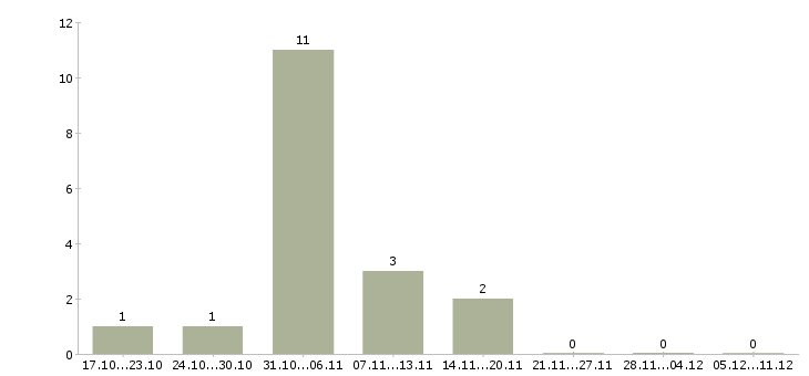 Работа работаем не выходя из дома в Абакане - Число вакансий в Абакане по специальности работаем не выходя из дома за 2 месяца