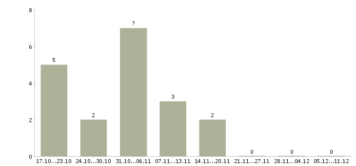 Работа менеджер по закупкам и продажам в Барнауле - Число вакансий в Барнауле по специальности менеджер по закупкам и продажам за 2 месяца