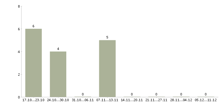 Работа специалист по социальным сетям в Барнауле - Число вакансий в Барнауле по специальности специалист по социальным сетям за 2 месяца