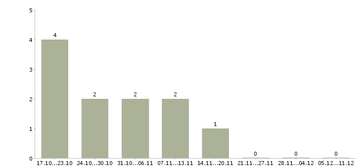 Работа технолог одежды в Владивостоке - Число вакансий в Владивостоке по специальности технолог одежды за 2 месяца