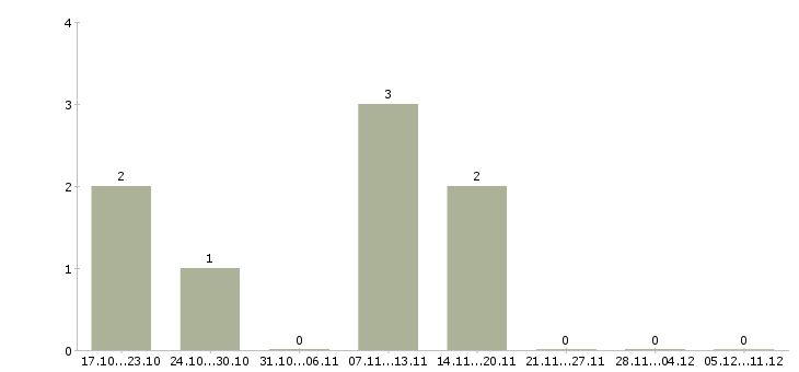 Работа руководитель региональных продаж в Владимире - Число вакансий в Владимире по специальности руководитель региональных продаж за 2 месяца
