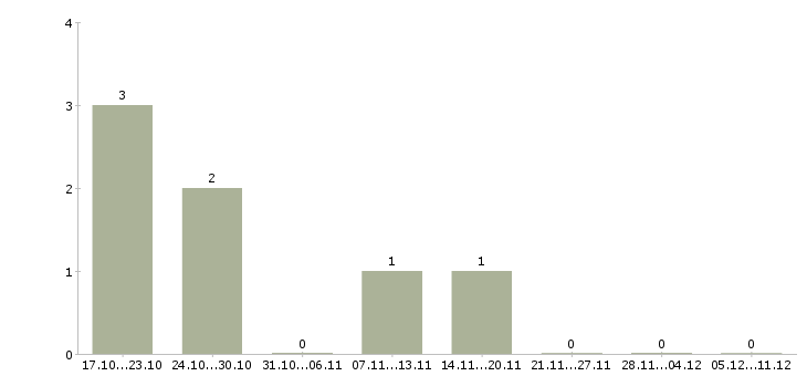 Работа техник по обслуживанию сети в Владимире - Число вакансий в Владимире по специальности техник по обслуживанию сети за 2 месяца