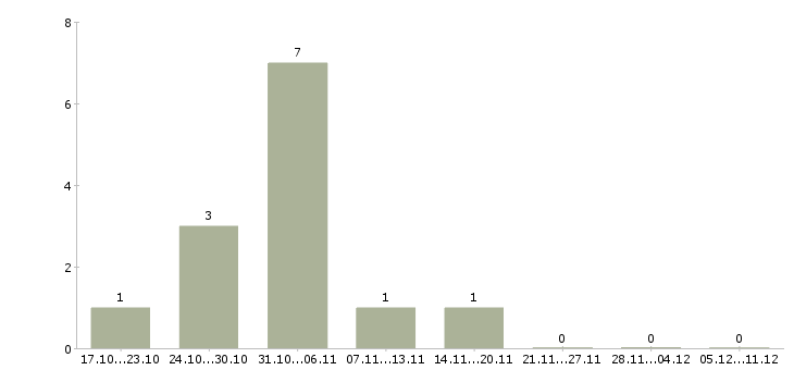 Работа оператор токарного станка с чпу в Волгограде - Число вакансий в Волгограде по специальности оператор токарного станка с чпу за 2 месяца