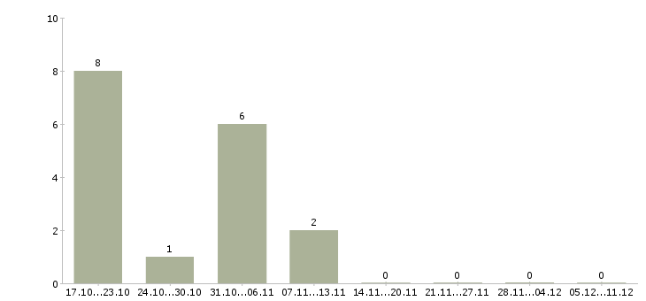 Работа руководитель информационного отдела в Воронеже - Число вакансий в Воронеже по специальности руководитель информационного отдела за 2 месяца