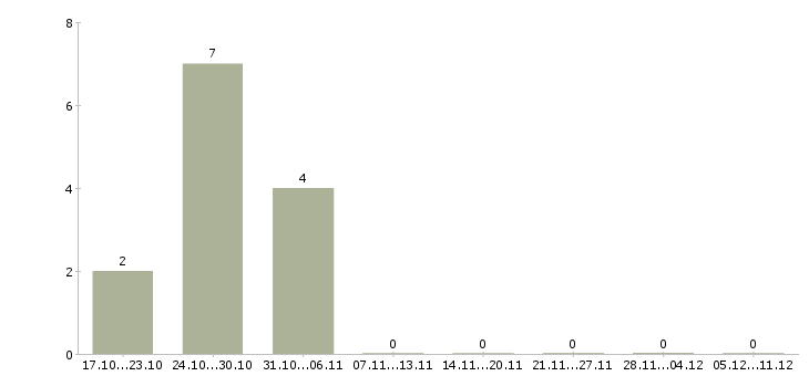 Работа компания ищет сотрудников в Иваново - Число вакансий в Иваново по специальности компания ищет сотрудников за 2 месяца