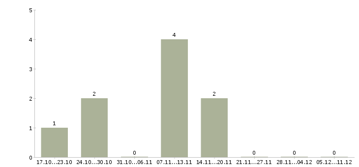 Работа руководитель региональных продаж в Ижевске - Число вакансий в Ижевске по специальности руководитель региональных продаж за 2 месяца