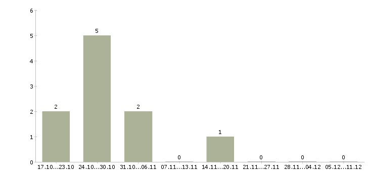 Работа требуется пекарь в Ижевске - Число вакансий в Ижевске по специальности требуется пекарь за 2 месяца