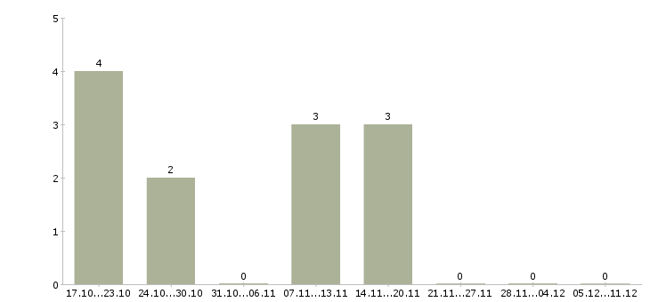 Работа менеджер по продажам банковских продуктов в Калуге - Число вакансий в Калуге по специальности менеджер по продажам банковских продуктов за 2 месяца