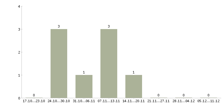 Работа специалист по работе с людьми в Калуге - Число вакансий в Калуге по специальности специалист по работе с людьми за 2 месяца
