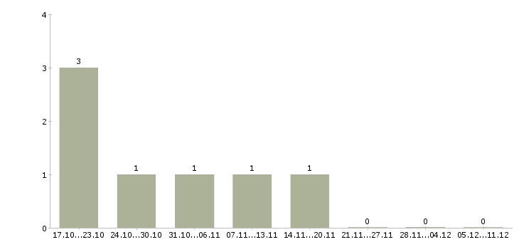Работа торговый представитель без авто в Красноярске - Число вакансий в Красноярске по специальности торговый представитель без авто за 2 месяца