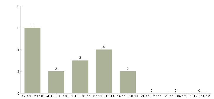Работа мерчендайзер на автомобиле в Кургане - Число вакансий в Кургане по специальности мерчендайзер на автомобиле за 2 месяца
