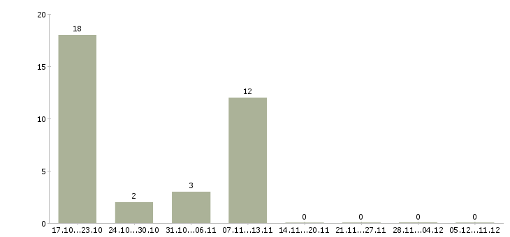 Работа ведущий флорист в Москве - Число вакансий в Москве по специальности ведущий флорист за 2 месяца