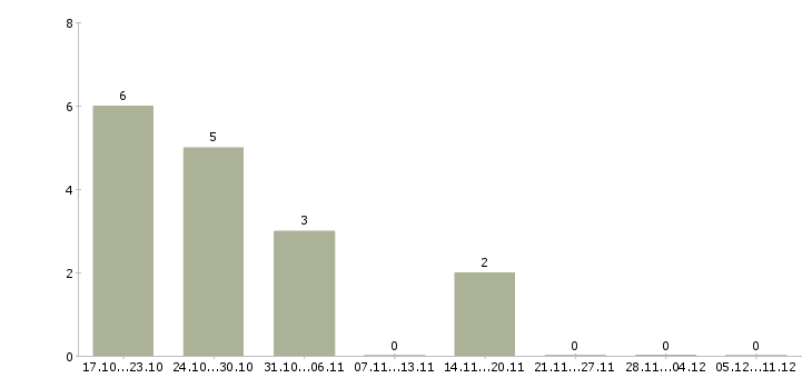 Работа фельдшер по предрейсовым осмотрам в Москве - Число вакансий в Москве по специальности фельдшер по предрейсовым осмотрам за 2 месяца